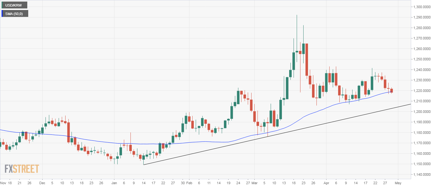 Usd Krw Price Analysis South Korean Won Extends Two Day Winning Run